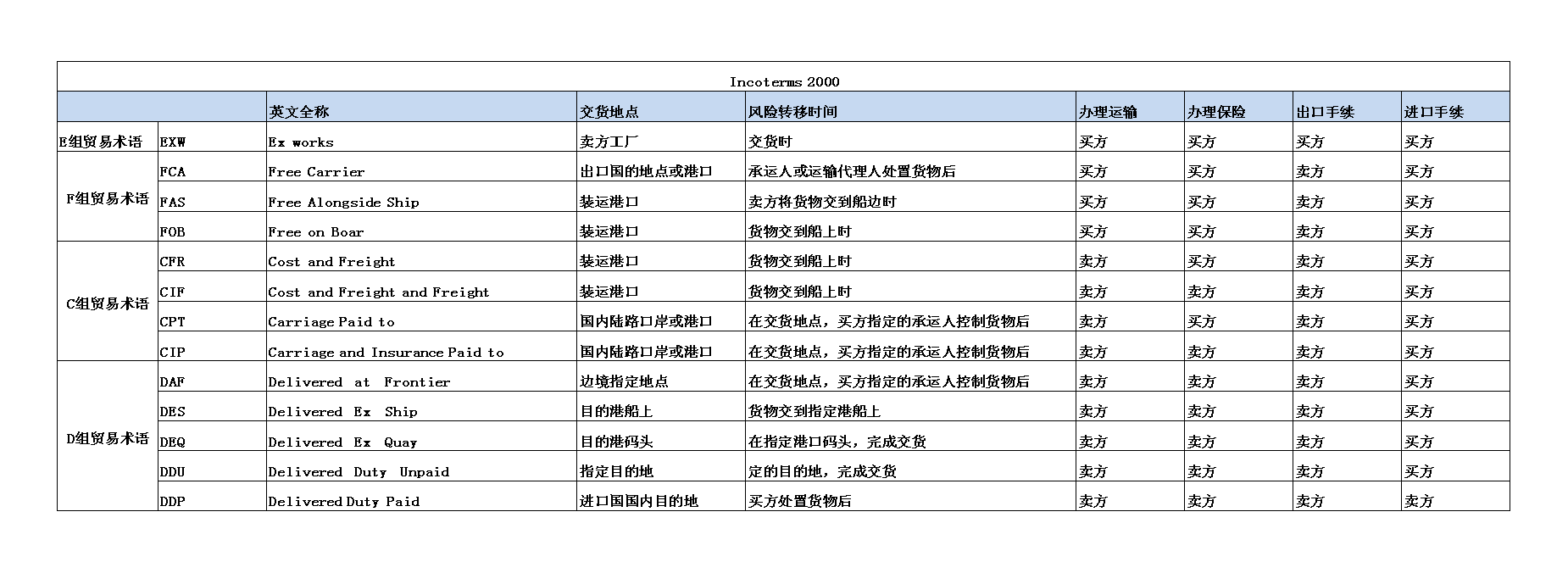 國際貿易術語與倉儲服務 關鍵要點解析