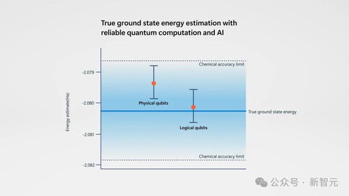 量子計算開啟新紀元 微軟突破性成果與AI聯手破解化學難題